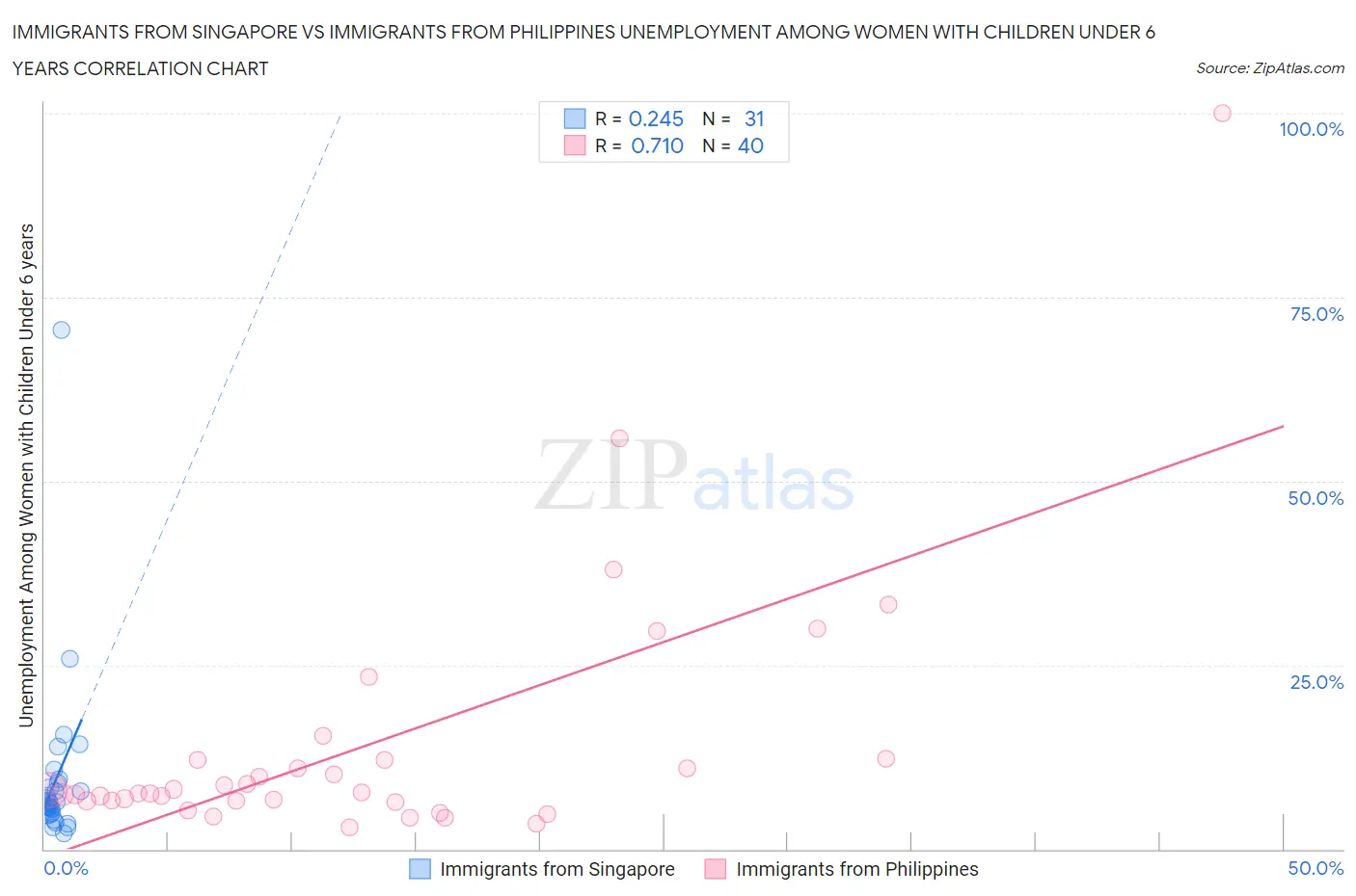 Immigrants from Singapore vs Immigrants from Philippines Unemployment Among Women with Children Under 6 years