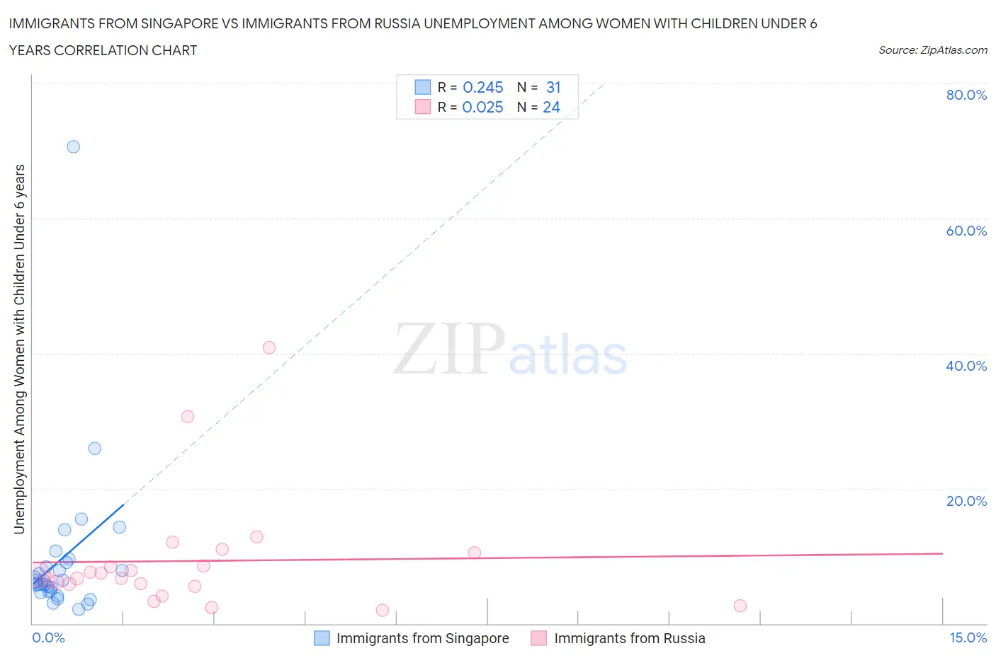 Immigrants from Singapore vs Immigrants from Russia Unemployment Among Women with Children Under 6 years