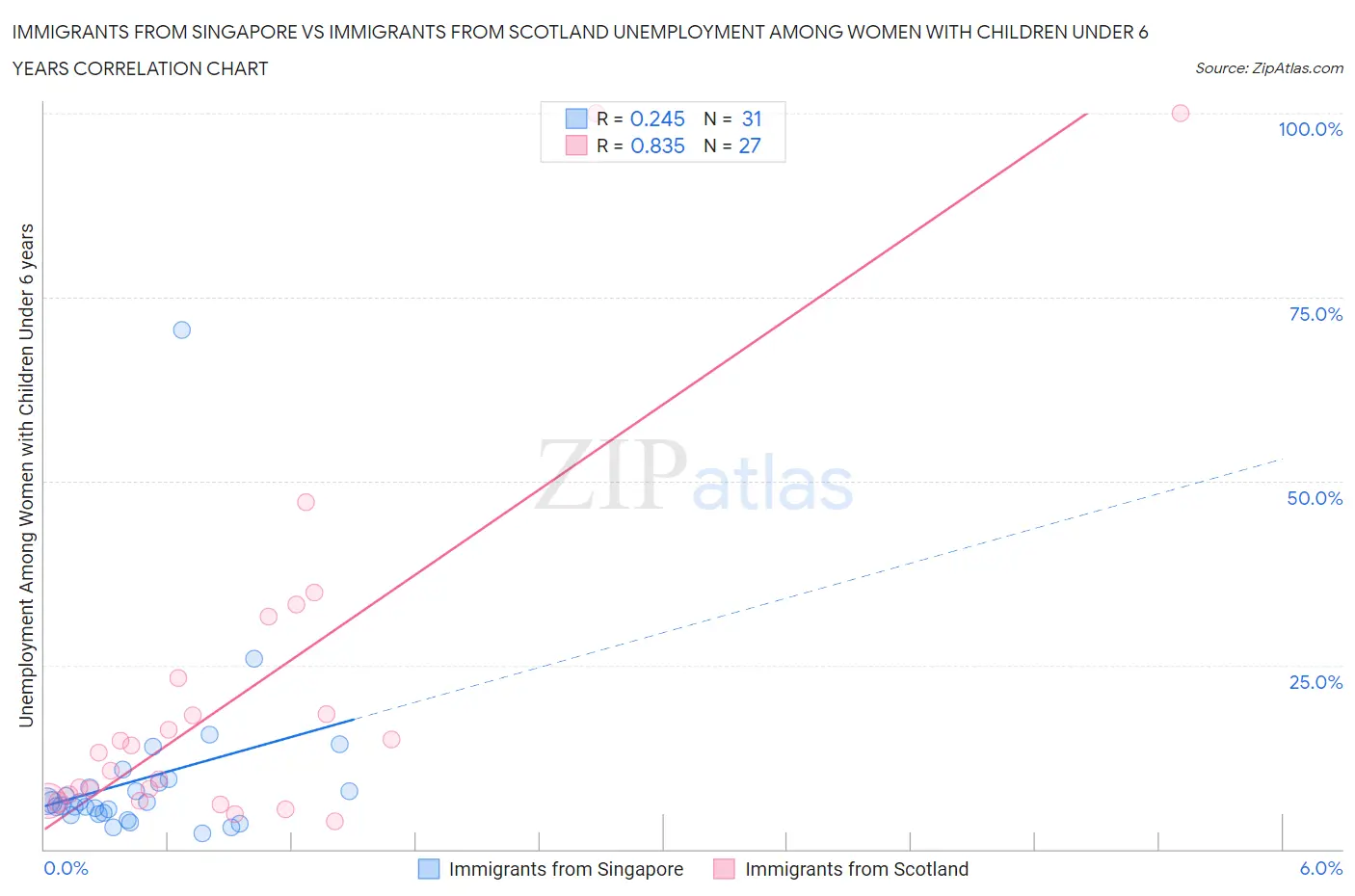 Immigrants from Singapore vs Immigrants from Scotland Unemployment Among Women with Children Under 6 years