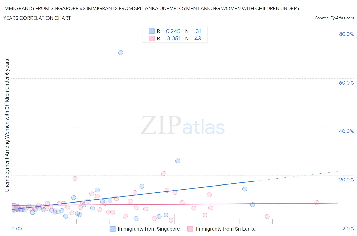 Immigrants from Singapore vs Immigrants from Sri Lanka Unemployment Among Women with Children Under 6 years