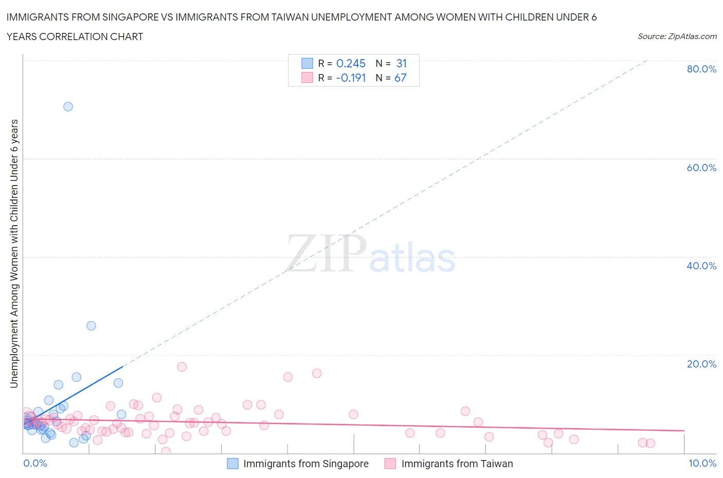 Immigrants from Singapore vs Immigrants from Taiwan Unemployment Among Women with Children Under 6 years