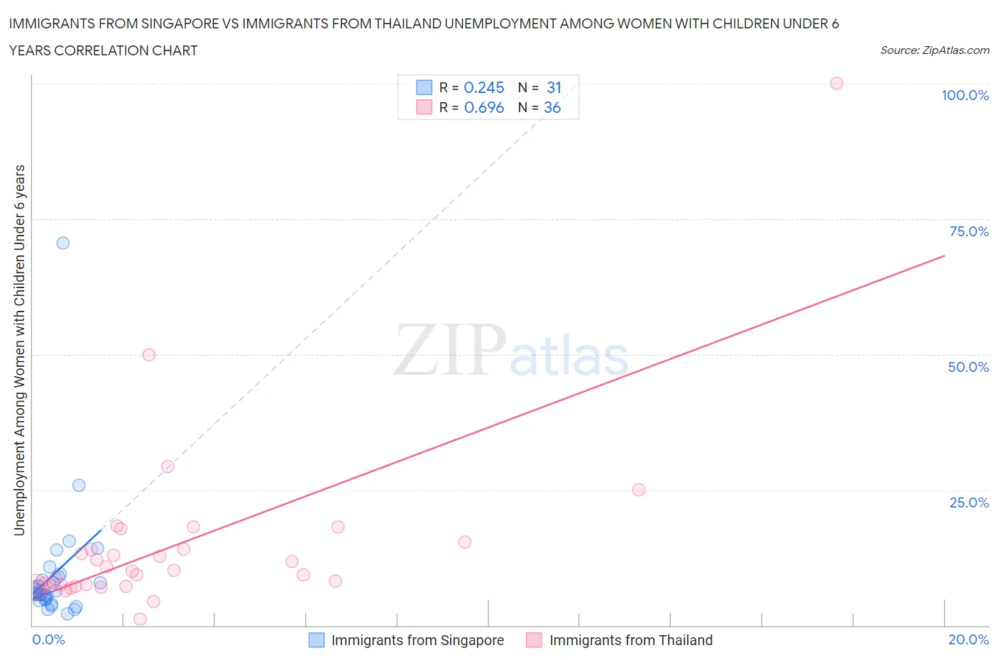 Immigrants from Singapore vs Immigrants from Thailand Unemployment Among Women with Children Under 6 years