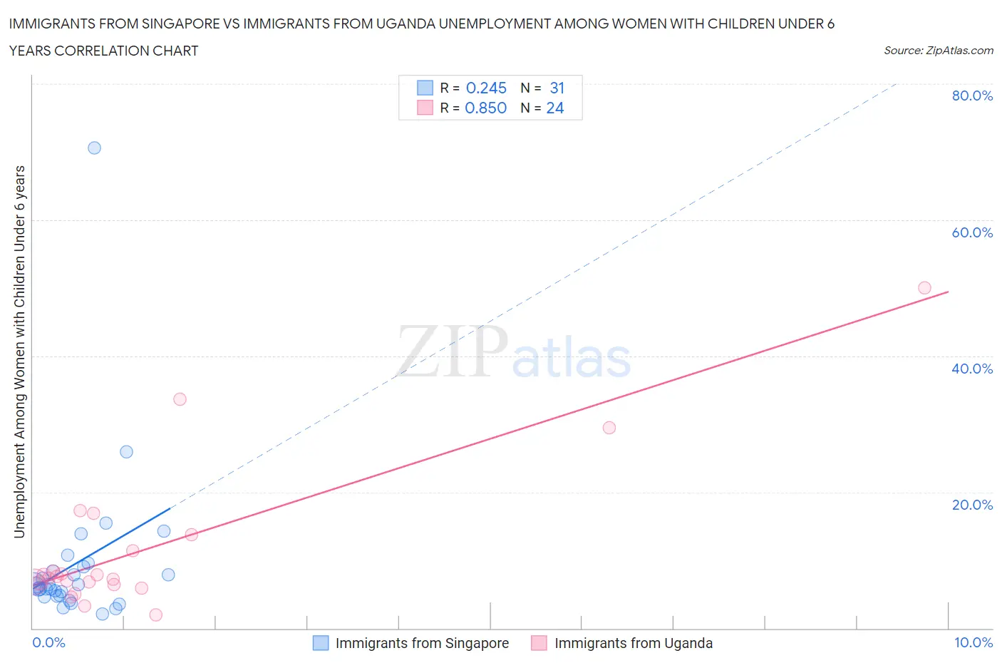 Immigrants from Singapore vs Immigrants from Uganda Unemployment Among Women with Children Under 6 years