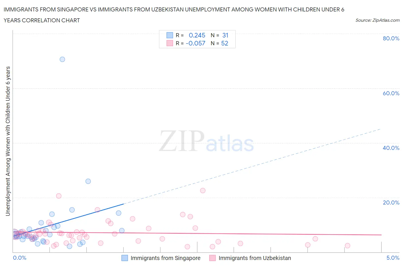 Immigrants from Singapore vs Immigrants from Uzbekistan Unemployment Among Women with Children Under 6 years