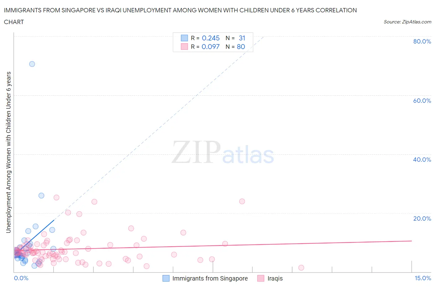 Immigrants from Singapore vs Iraqi Unemployment Among Women with Children Under 6 years