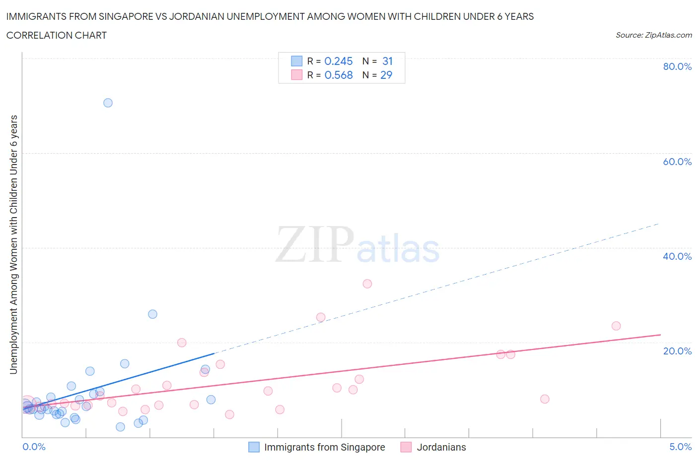 Immigrants from Singapore vs Jordanian Unemployment Among Women with Children Under 6 years