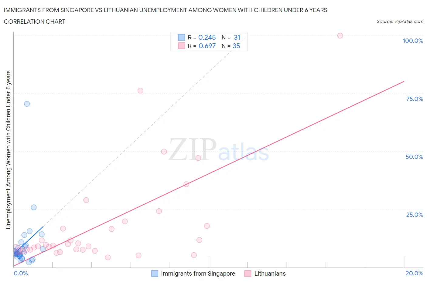 Immigrants from Singapore vs Lithuanian Unemployment Among Women with Children Under 6 years