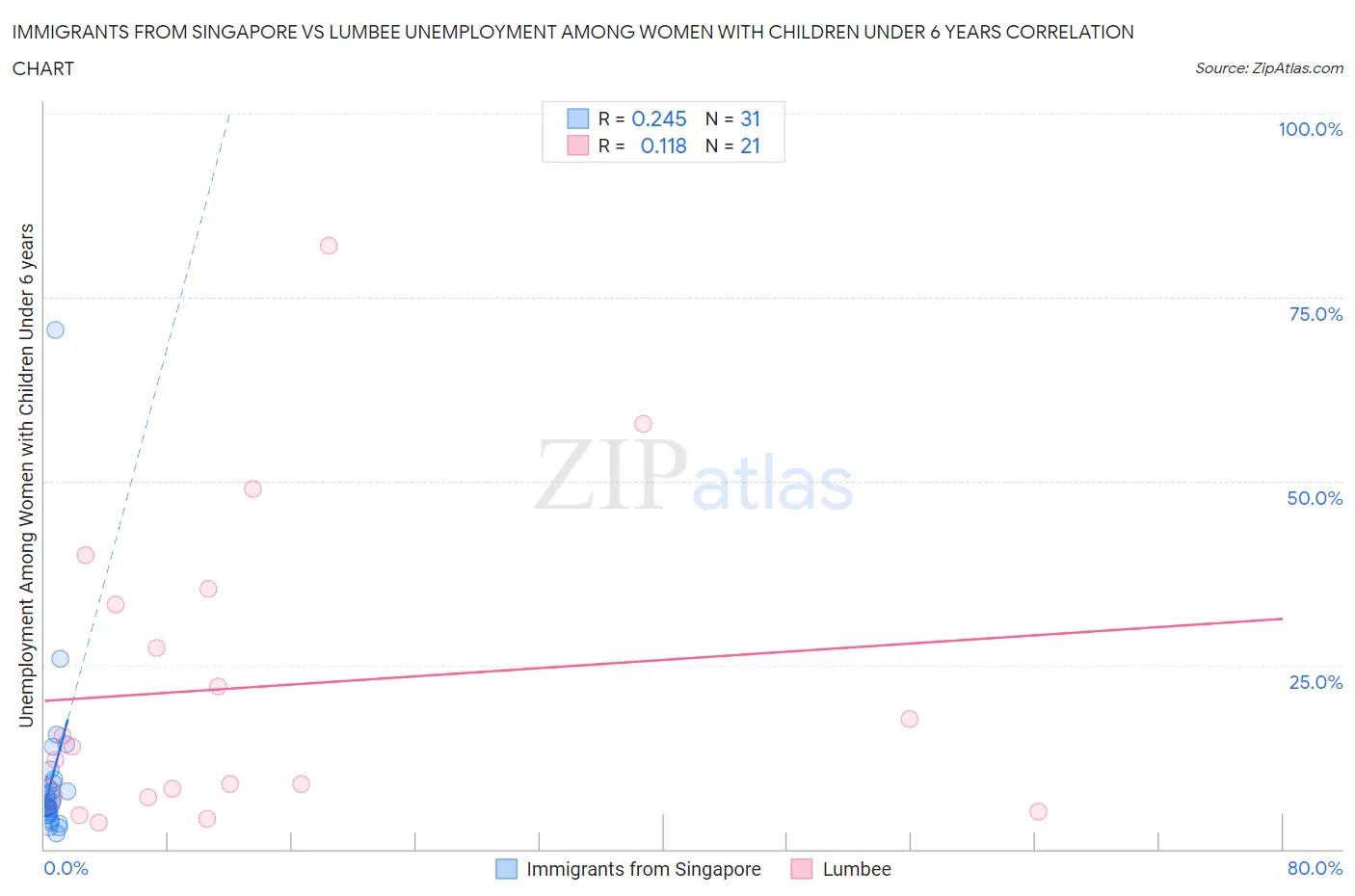 Immigrants from Singapore vs Lumbee Unemployment Among Women with Children Under 6 years