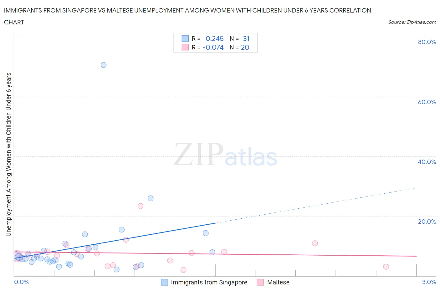 Immigrants from Singapore vs Maltese Unemployment Among Women with Children Under 6 years