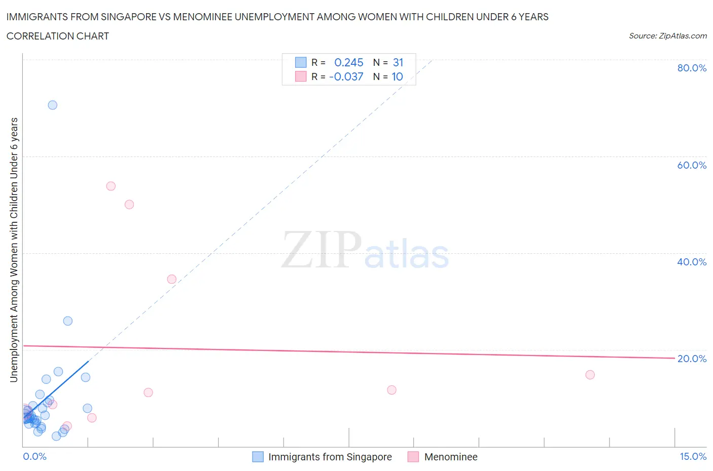 Immigrants from Singapore vs Menominee Unemployment Among Women with Children Under 6 years