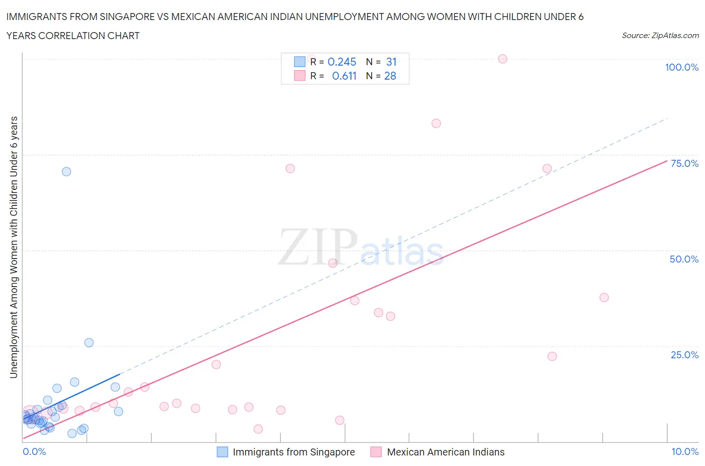 Immigrants from Singapore vs Mexican American Indian Unemployment Among Women with Children Under 6 years