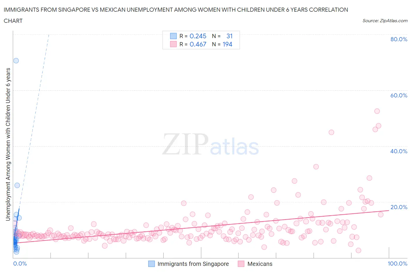 Immigrants from Singapore vs Mexican Unemployment Among Women with Children Under 6 years