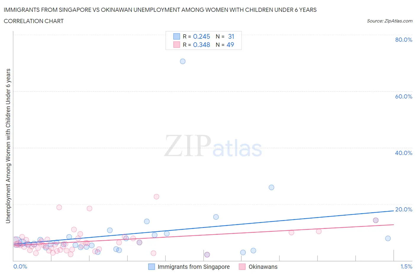 Immigrants from Singapore vs Okinawan Unemployment Among Women with Children Under 6 years