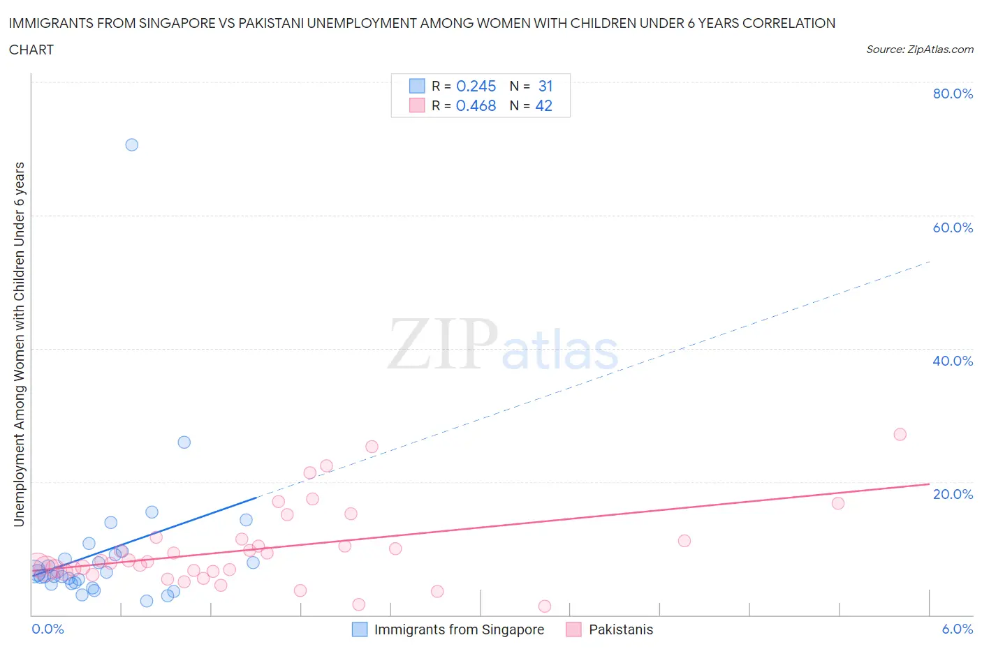 Immigrants from Singapore vs Pakistani Unemployment Among Women with Children Under 6 years