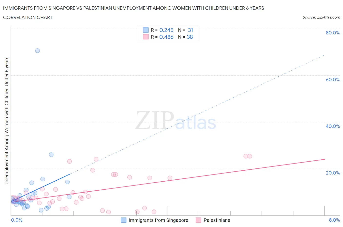Immigrants from Singapore vs Palestinian Unemployment Among Women with Children Under 6 years