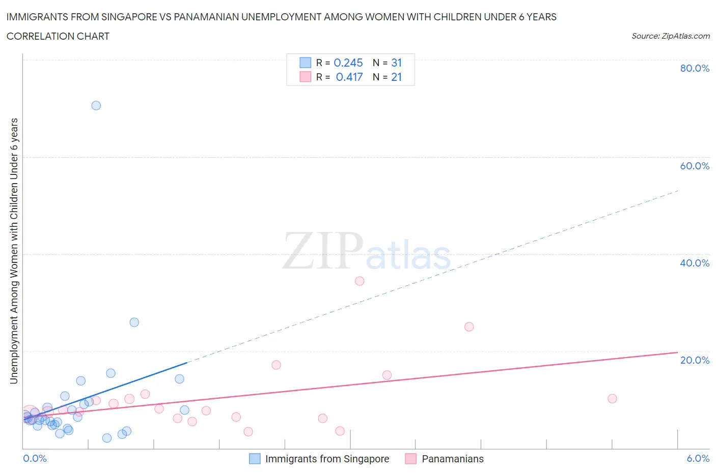 Immigrants from Singapore vs Panamanian Unemployment Among Women with Children Under 6 years