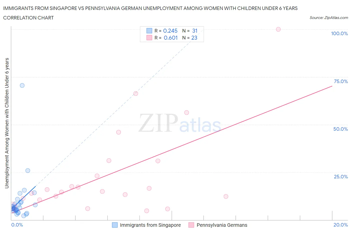 Immigrants from Singapore vs Pennsylvania German Unemployment Among Women with Children Under 6 years