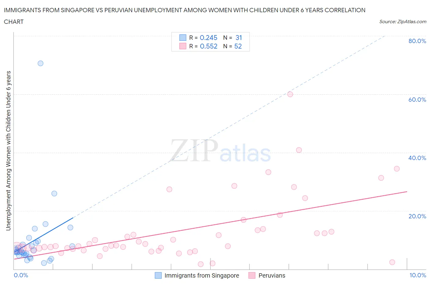 Immigrants from Singapore vs Peruvian Unemployment Among Women with Children Under 6 years