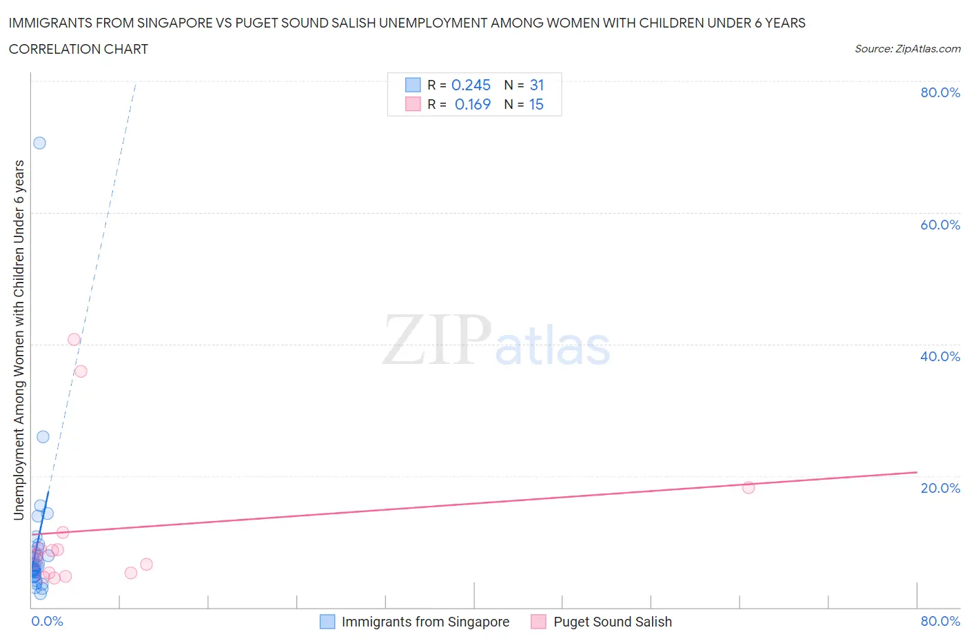 Immigrants from Singapore vs Puget Sound Salish Unemployment Among Women with Children Under 6 years