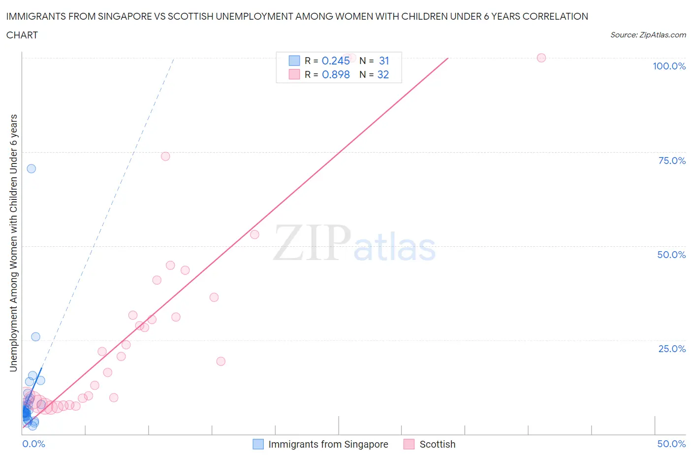Immigrants from Singapore vs Scottish Unemployment Among Women with Children Under 6 years