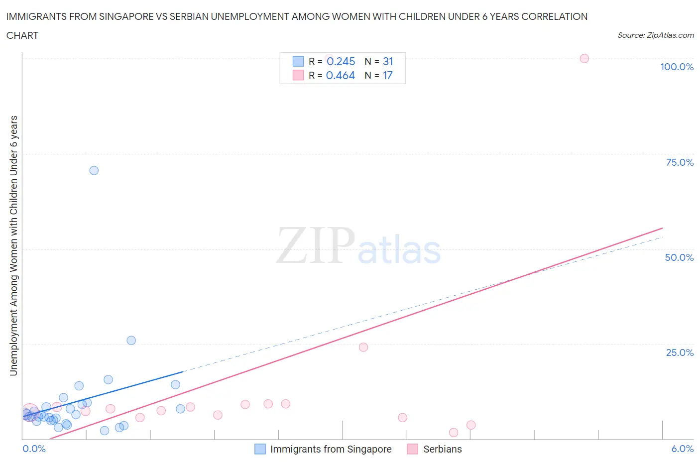 Immigrants from Singapore vs Serbian Unemployment Among Women with Children Under 6 years