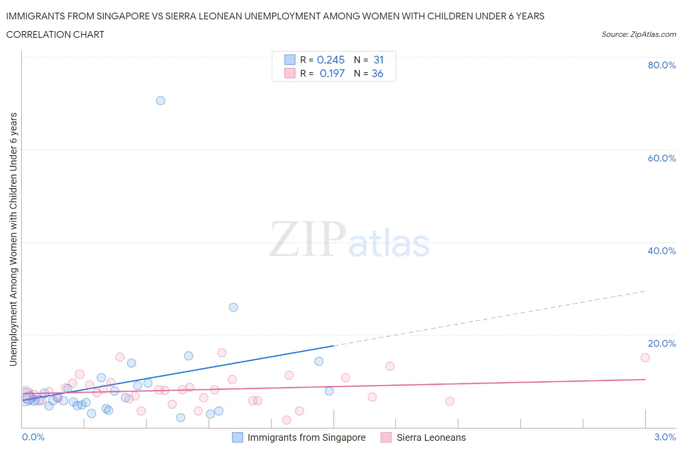 Immigrants from Singapore vs Sierra Leonean Unemployment Among Women with Children Under 6 years