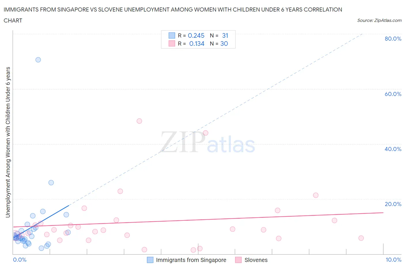 Immigrants from Singapore vs Slovene Unemployment Among Women with Children Under 6 years