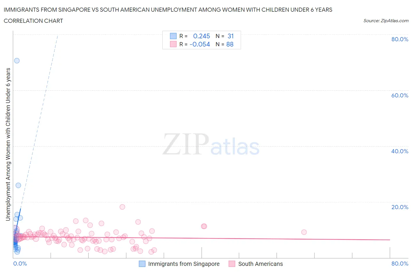 Immigrants from Singapore vs South American Unemployment Among Women with Children Under 6 years