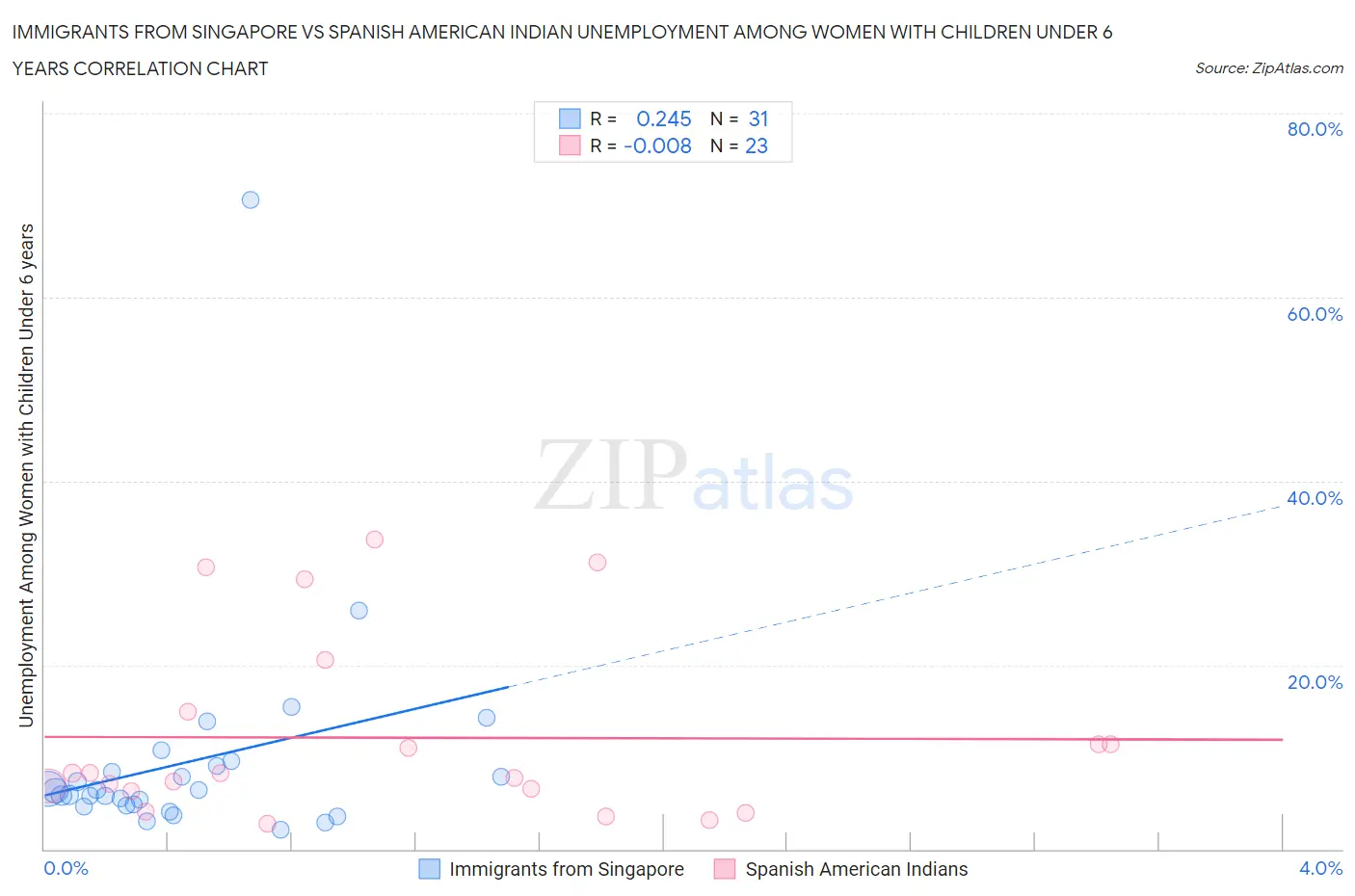 Immigrants from Singapore vs Spanish American Indian Unemployment Among Women with Children Under 6 years