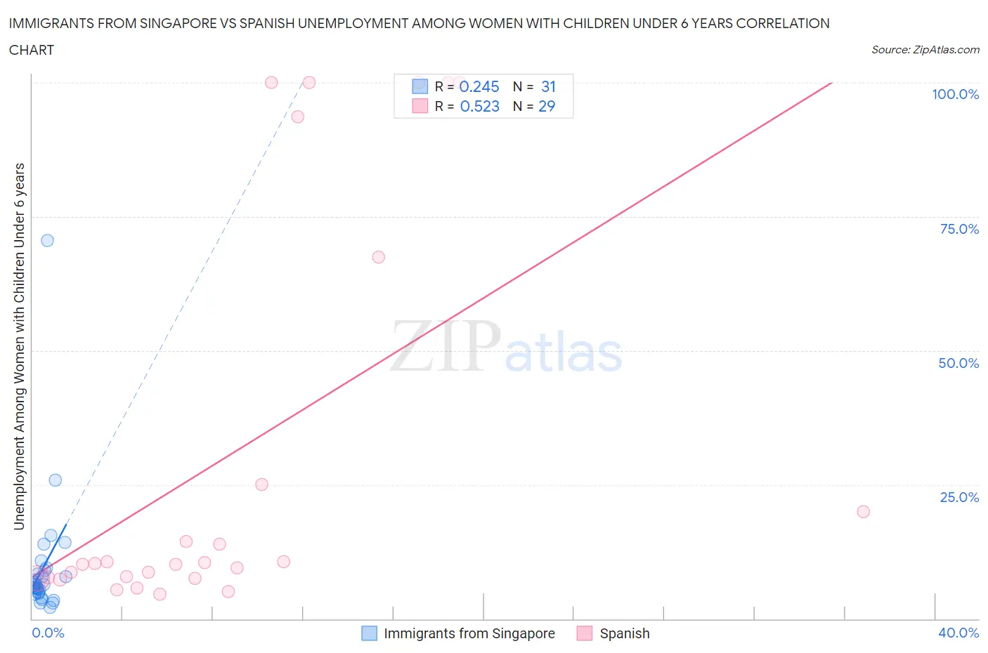 Immigrants from Singapore vs Spanish Unemployment Among Women with Children Under 6 years