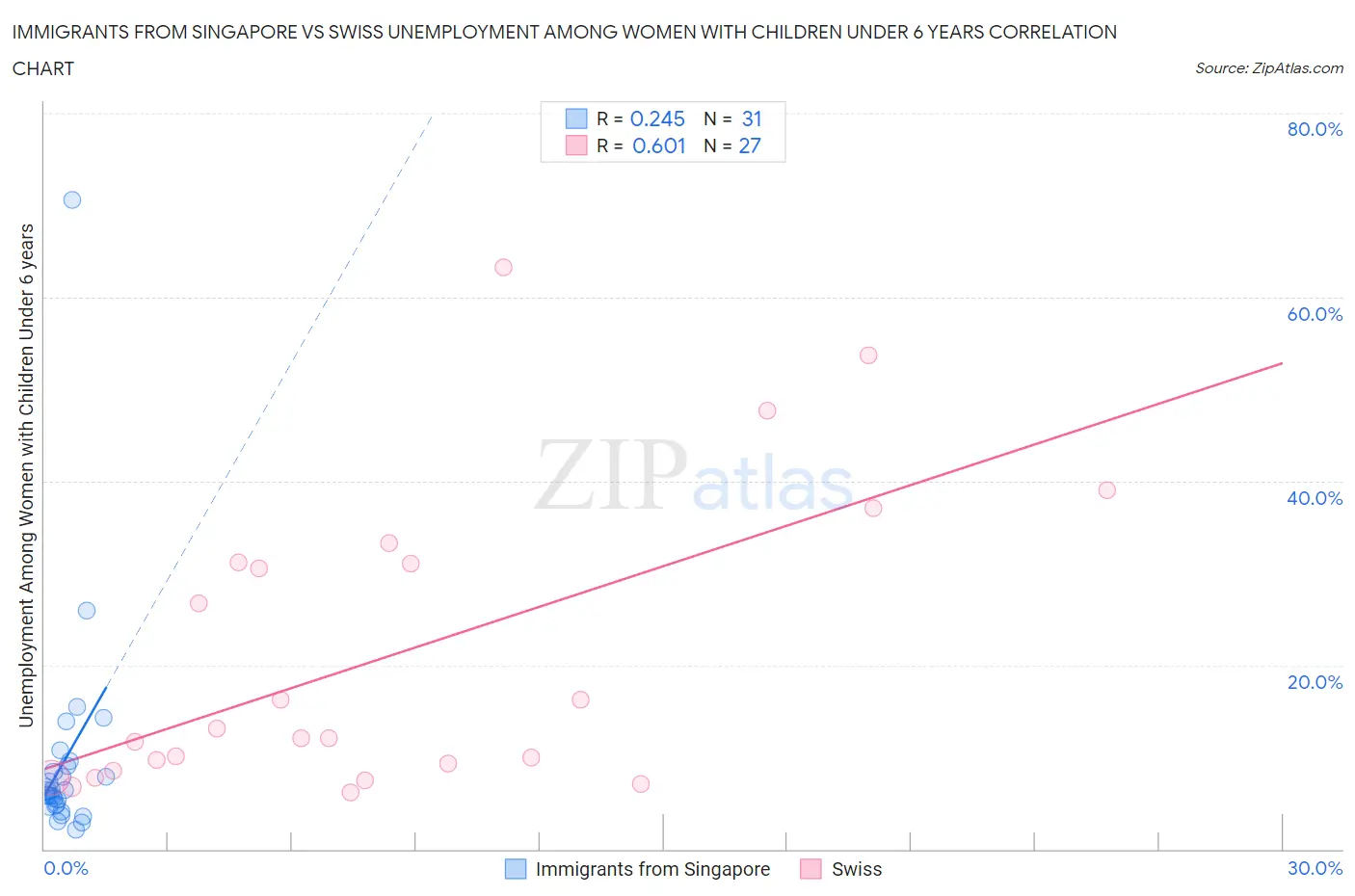 Immigrants from Singapore vs Swiss Unemployment Among Women with Children Under 6 years