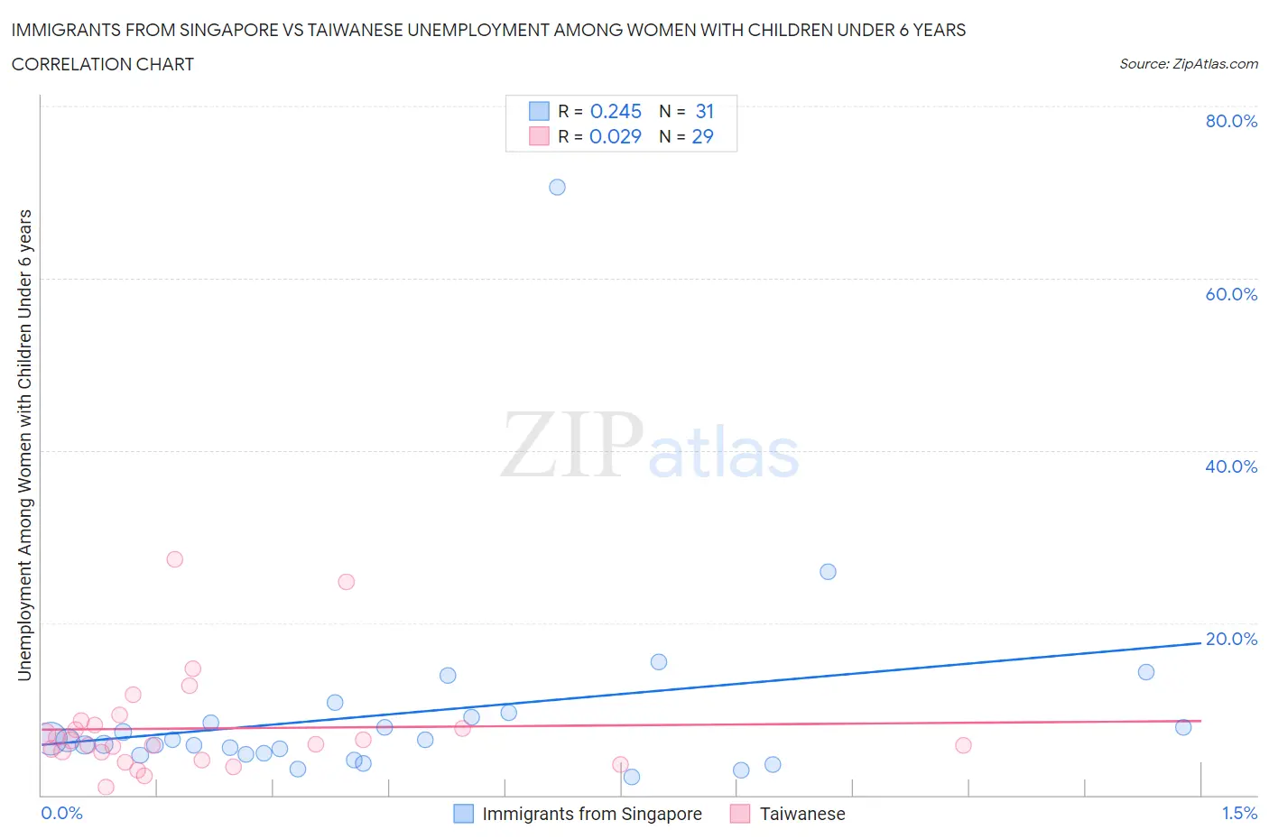 Immigrants from Singapore vs Taiwanese Unemployment Among Women with Children Under 6 years