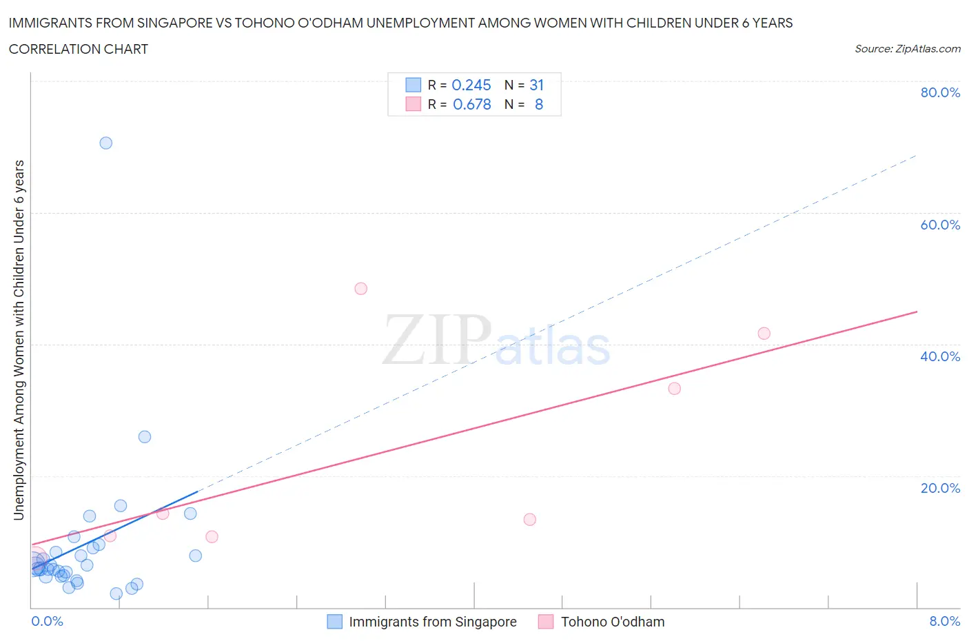 Immigrants from Singapore vs Tohono O'odham Unemployment Among Women with Children Under 6 years