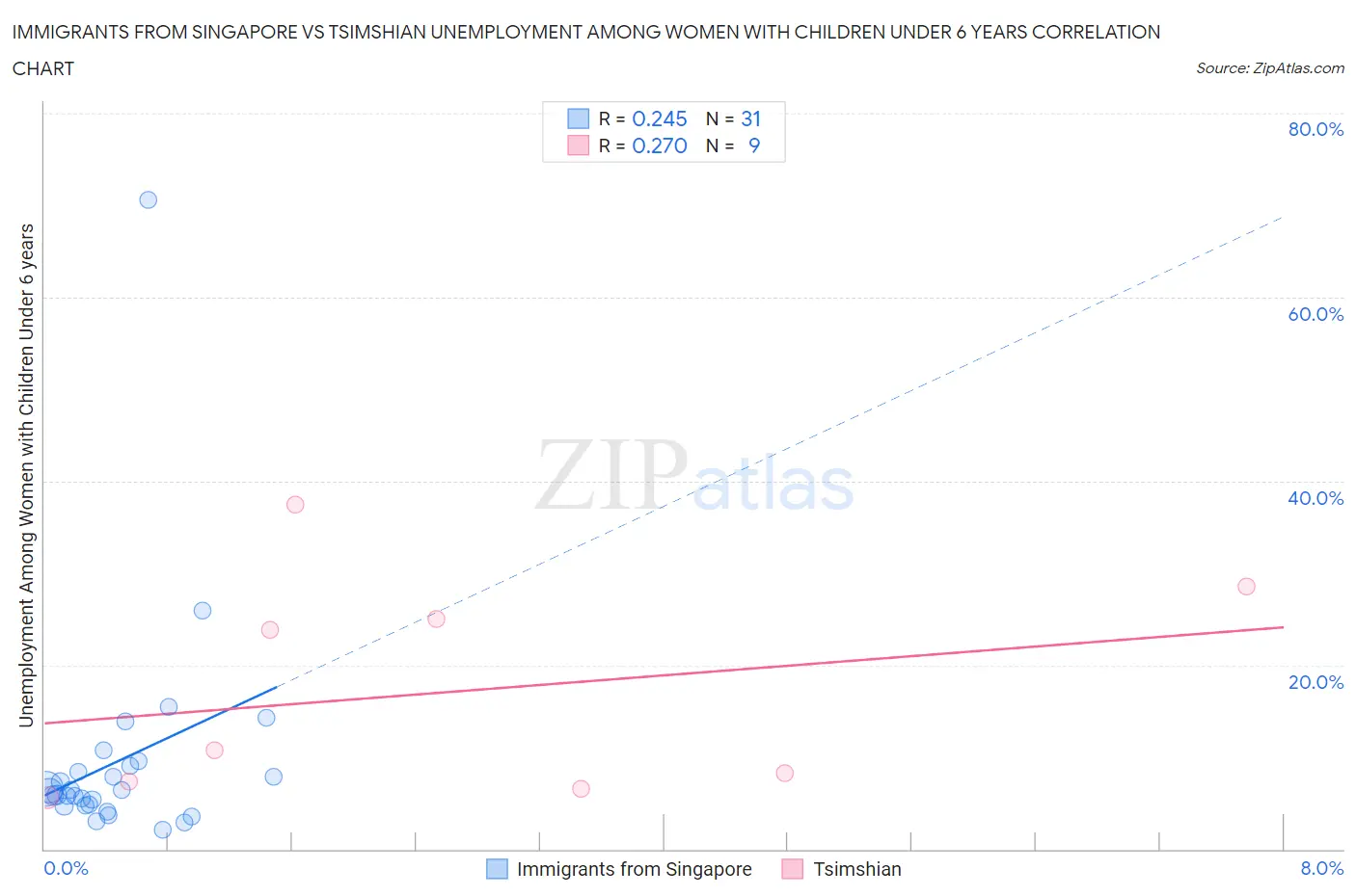 Immigrants from Singapore vs Tsimshian Unemployment Among Women with Children Under 6 years