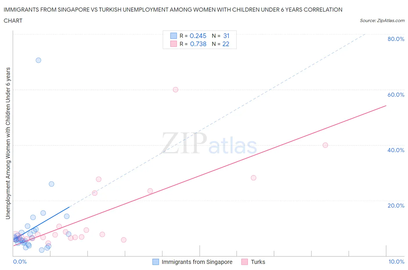 Immigrants from Singapore vs Turkish Unemployment Among Women with Children Under 6 years