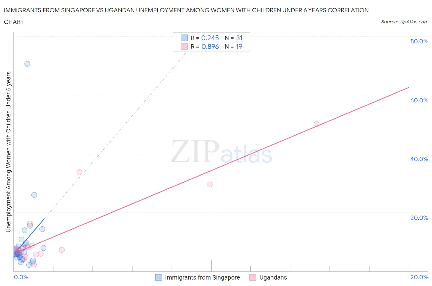 Immigrants from Singapore vs Ugandan Unemployment Among Women with Children Under 6 years