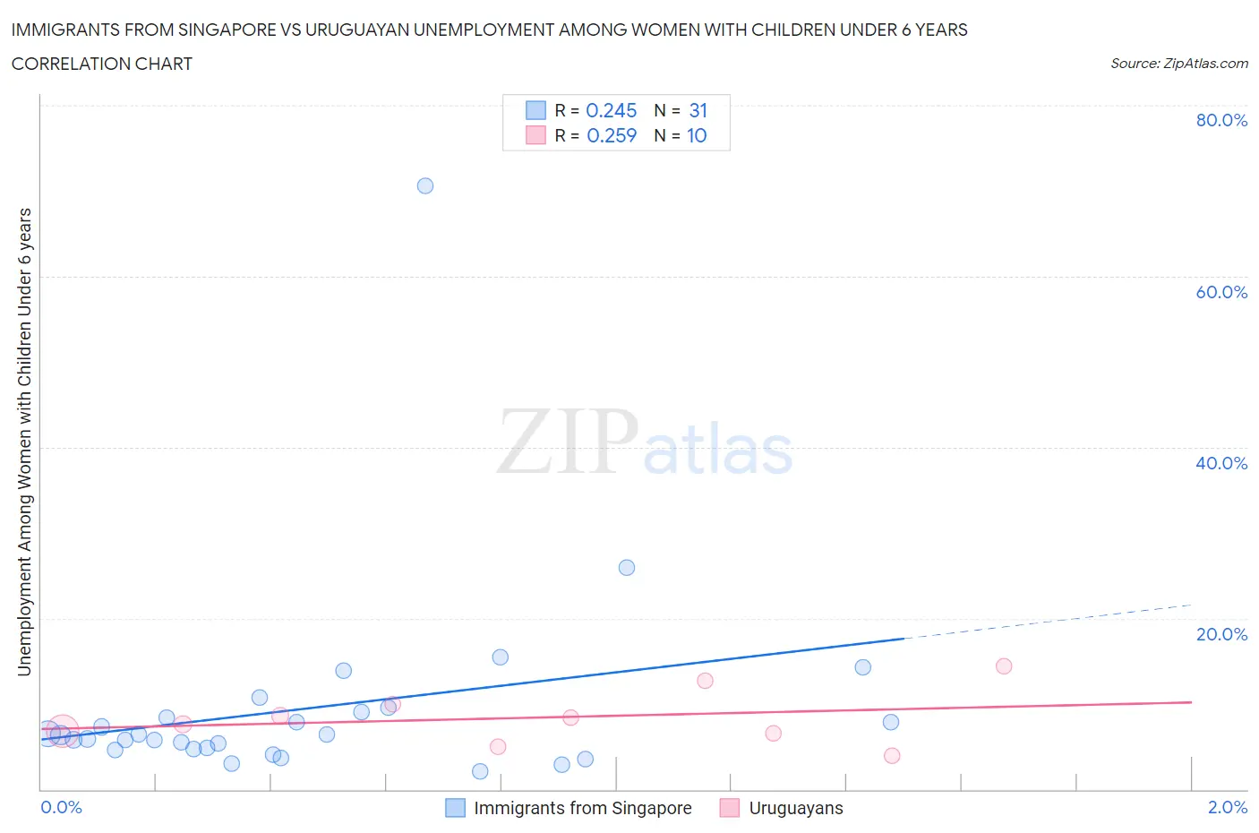 Immigrants from Singapore vs Uruguayan Unemployment Among Women with Children Under 6 years