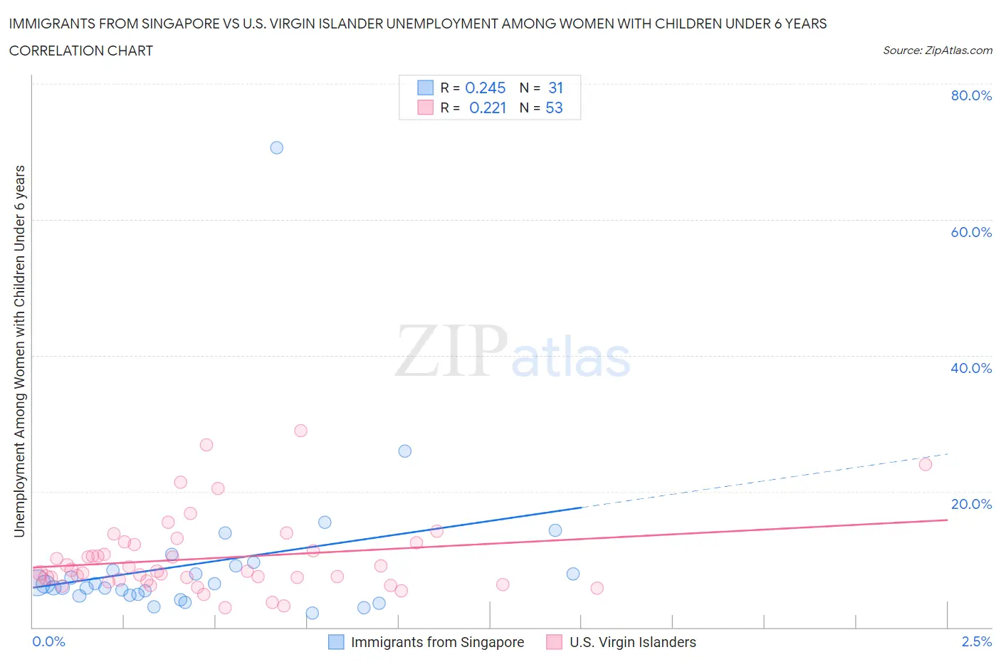 Immigrants from Singapore vs U.S. Virgin Islander Unemployment Among Women with Children Under 6 years