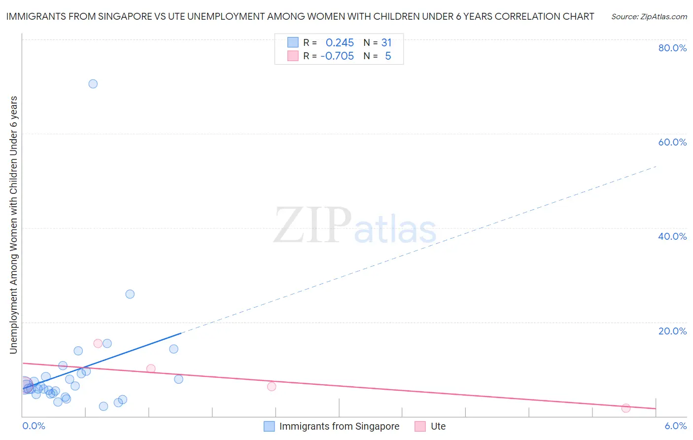 Immigrants from Singapore vs Ute Unemployment Among Women with Children Under 6 years