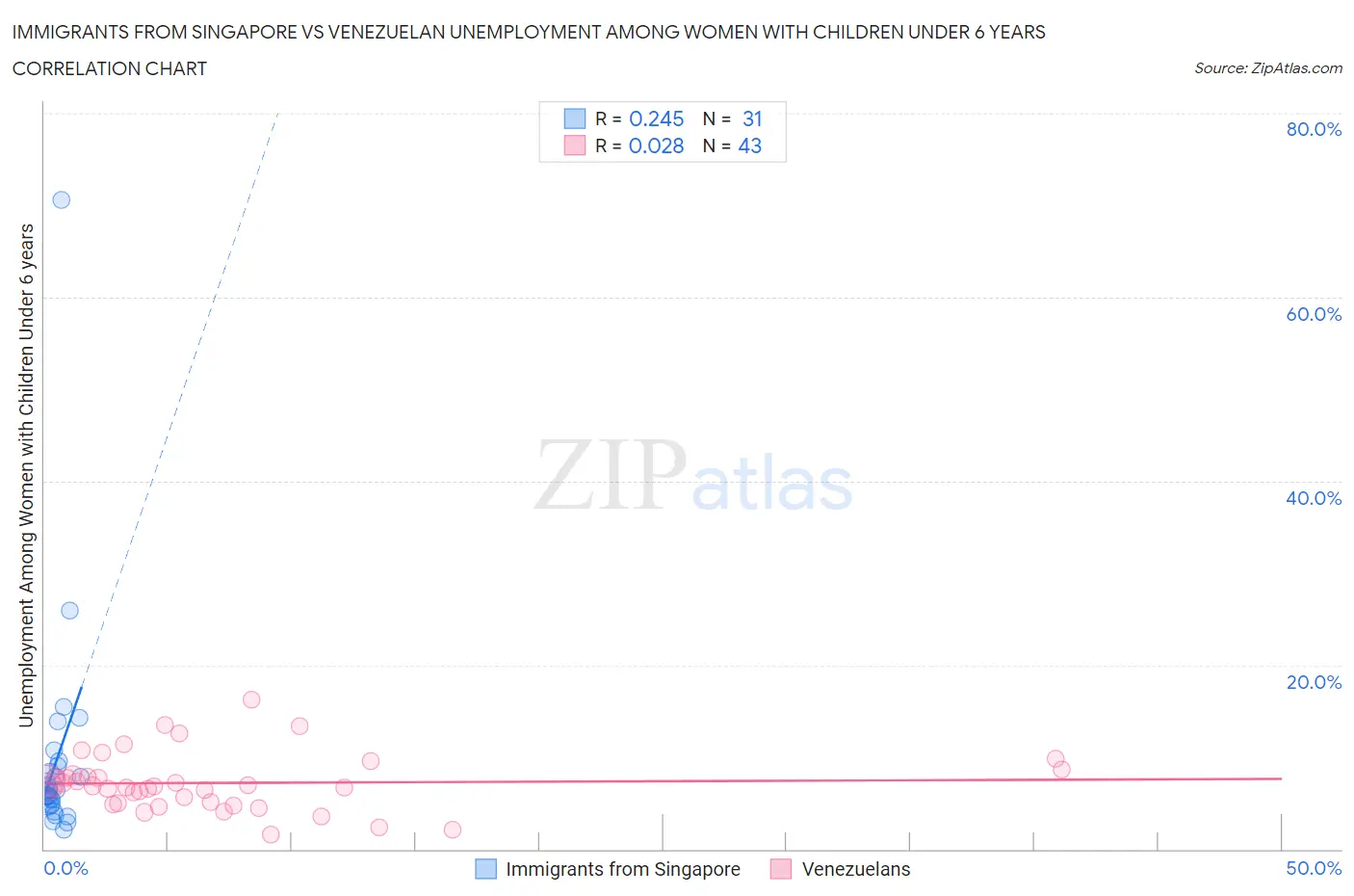 Immigrants from Singapore vs Venezuelan Unemployment Among Women with Children Under 6 years