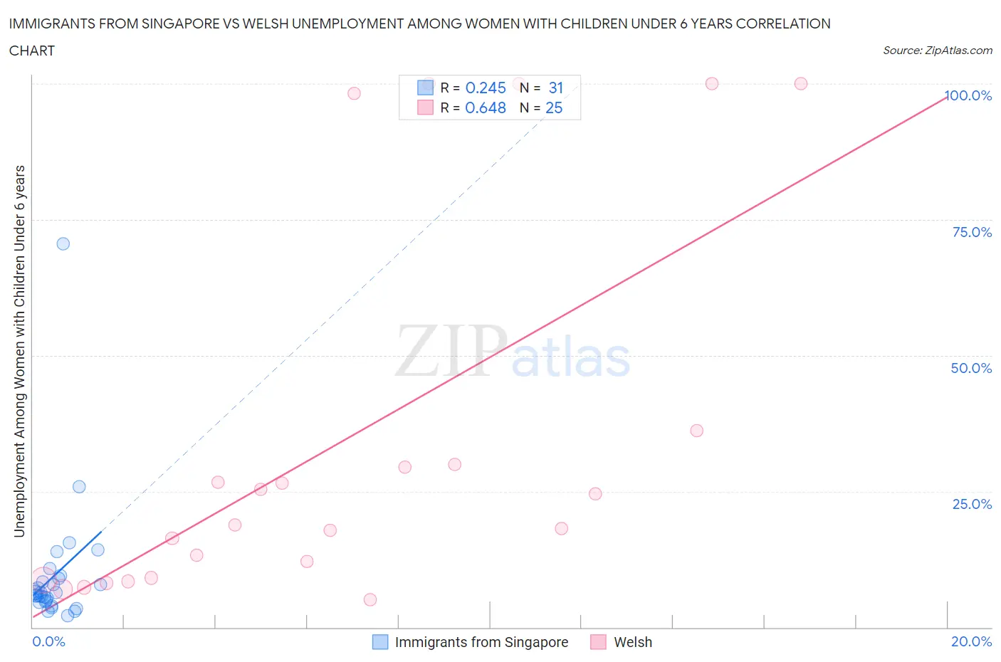 Immigrants from Singapore vs Welsh Unemployment Among Women with Children Under 6 years