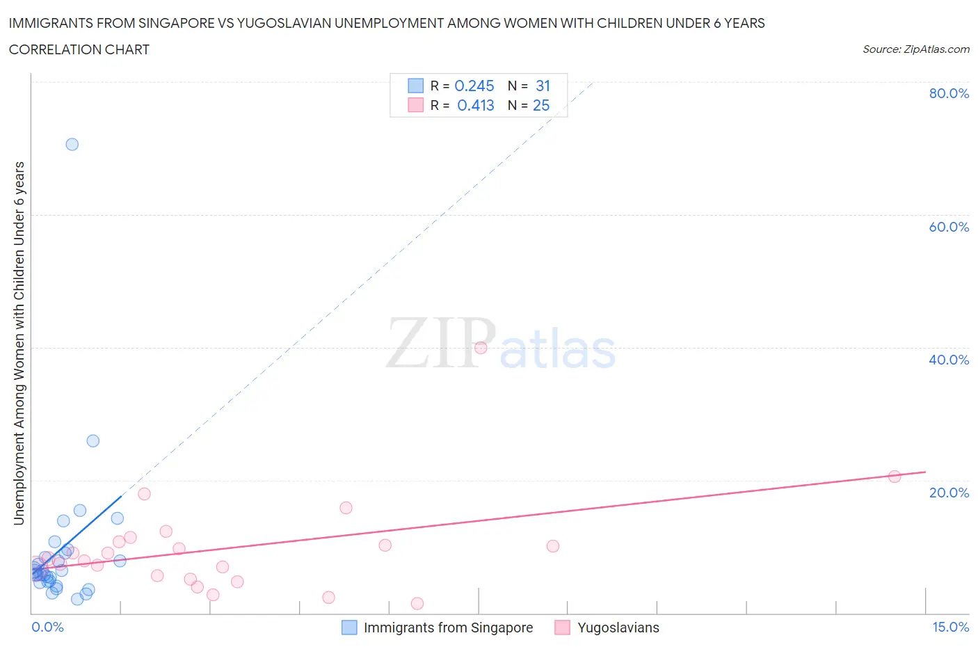 Immigrants from Singapore vs Yugoslavian Unemployment Among Women with Children Under 6 years