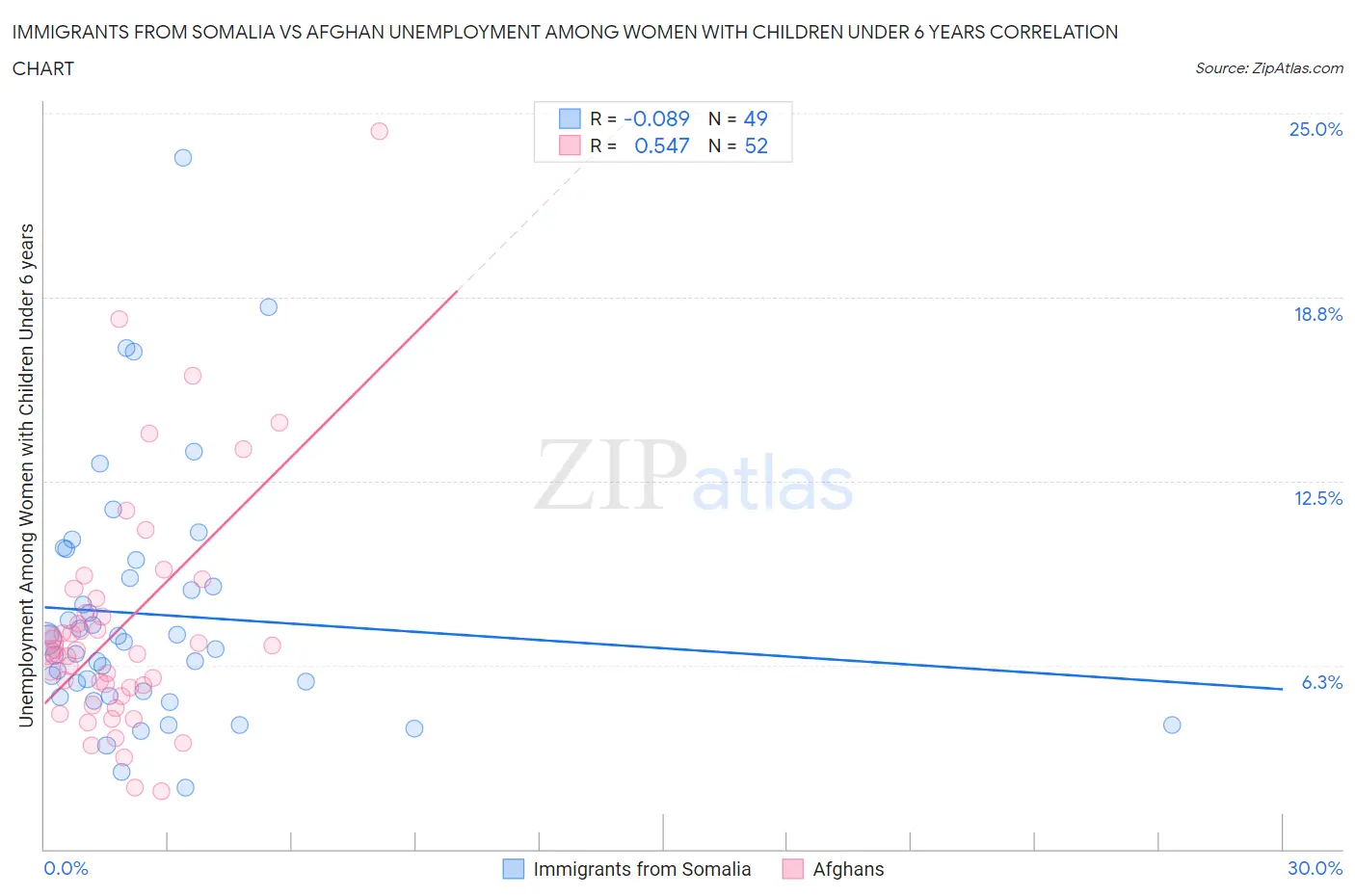 Immigrants from Somalia vs Afghan Unemployment Among Women with Children Under 6 years