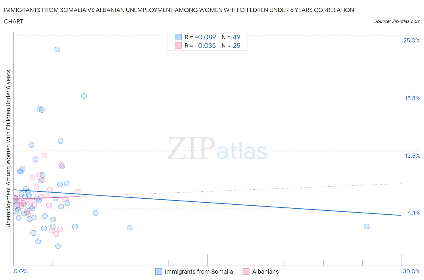 Immigrants from Somalia vs Albanian Unemployment Among Women with Children Under 6 years