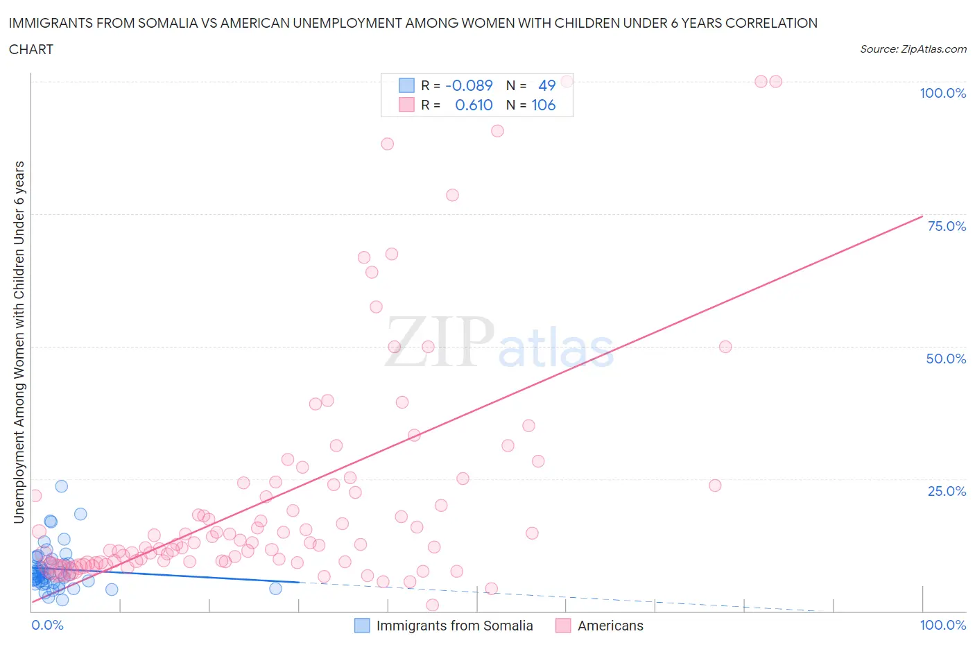 Immigrants from Somalia vs American Unemployment Among Women with Children Under 6 years