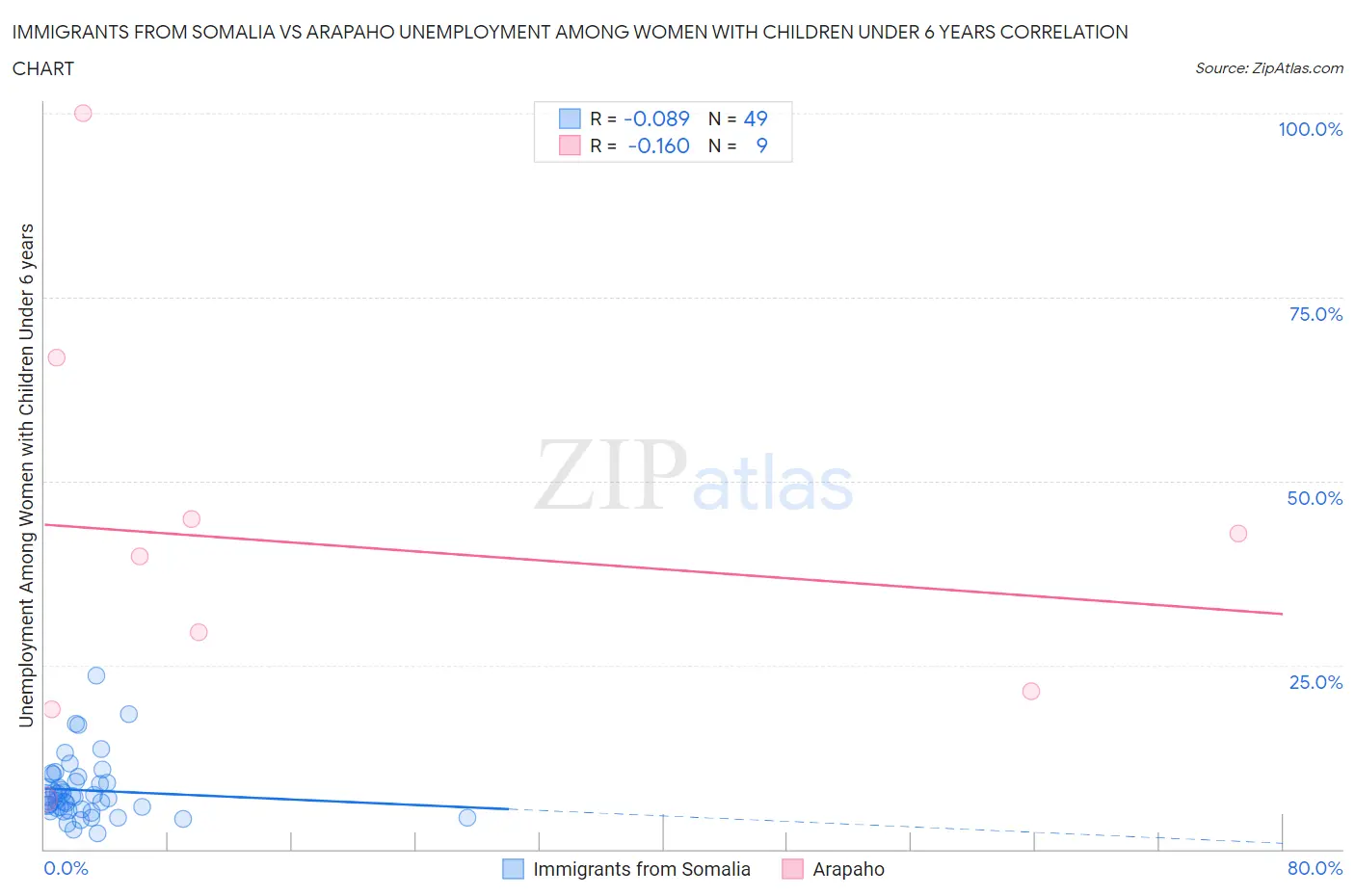 Immigrants from Somalia vs Arapaho Unemployment Among Women with Children Under 6 years