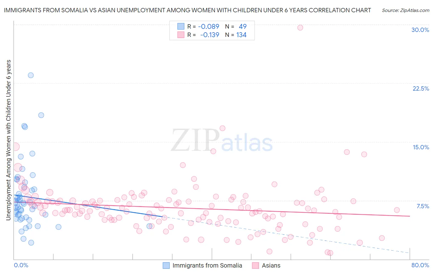 Immigrants from Somalia vs Asian Unemployment Among Women with Children Under 6 years