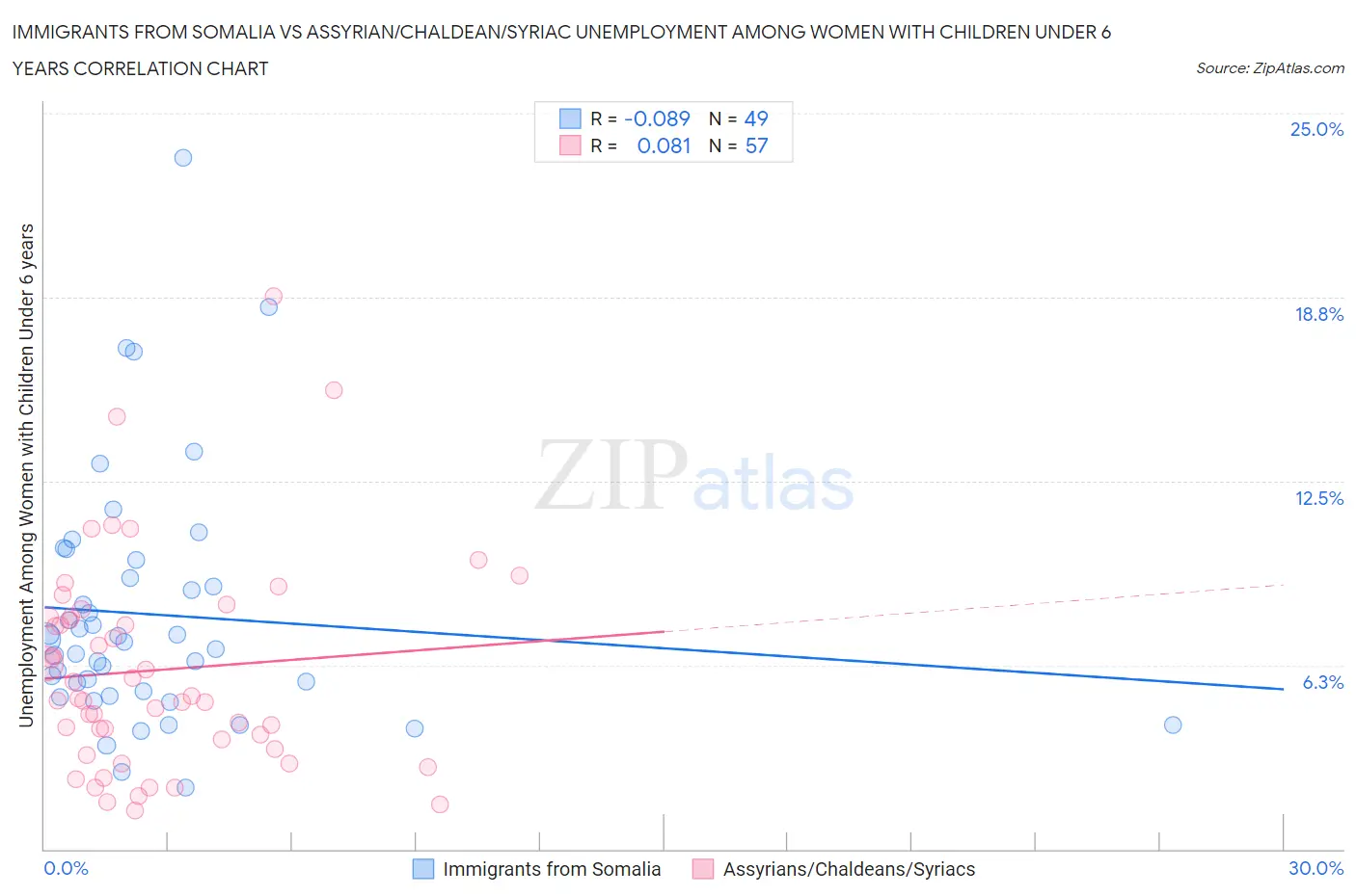Immigrants from Somalia vs Assyrian/Chaldean/Syriac Unemployment Among Women with Children Under 6 years