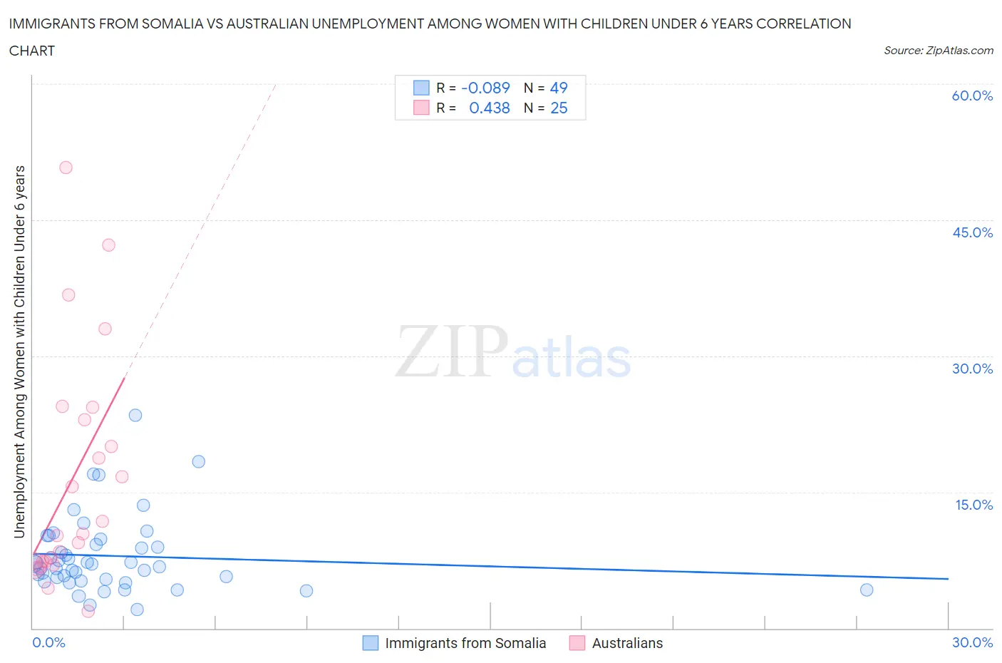 Immigrants from Somalia vs Australian Unemployment Among Women with Children Under 6 years