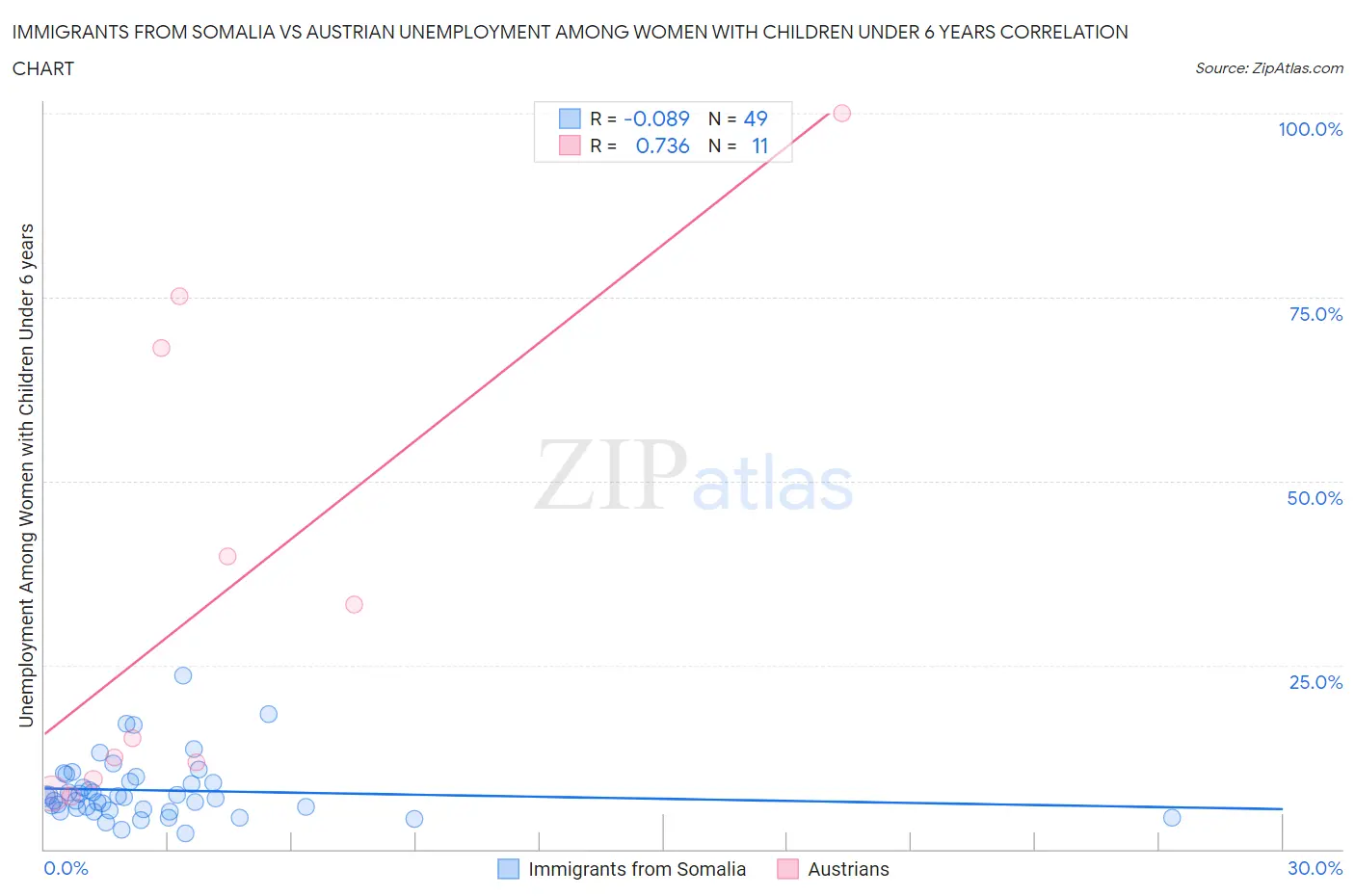 Immigrants from Somalia vs Austrian Unemployment Among Women with Children Under 6 years